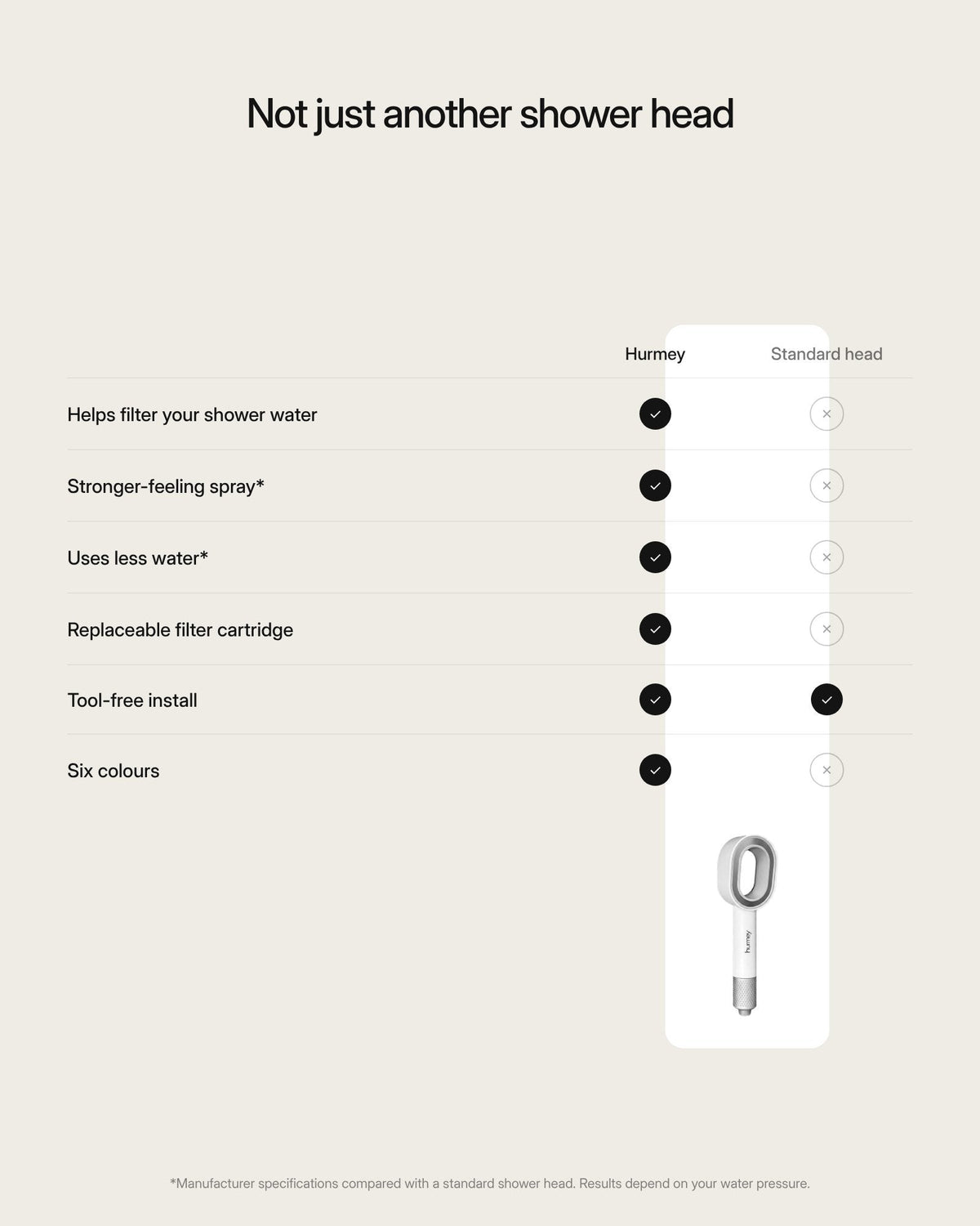 Hurmey compared with a standard shower head